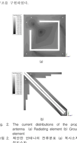 Fig. 2. The current distributions of the proposed antenna (a) Radiating element (b) Grounding element 그림 2