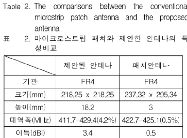 Table 3. Specification of wireless transceiver WAM- WAM-424 module of EM Tech Co.