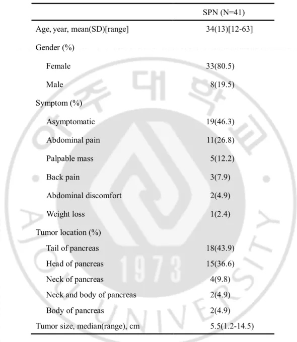 Table 1. Clinical characteristics of patients   