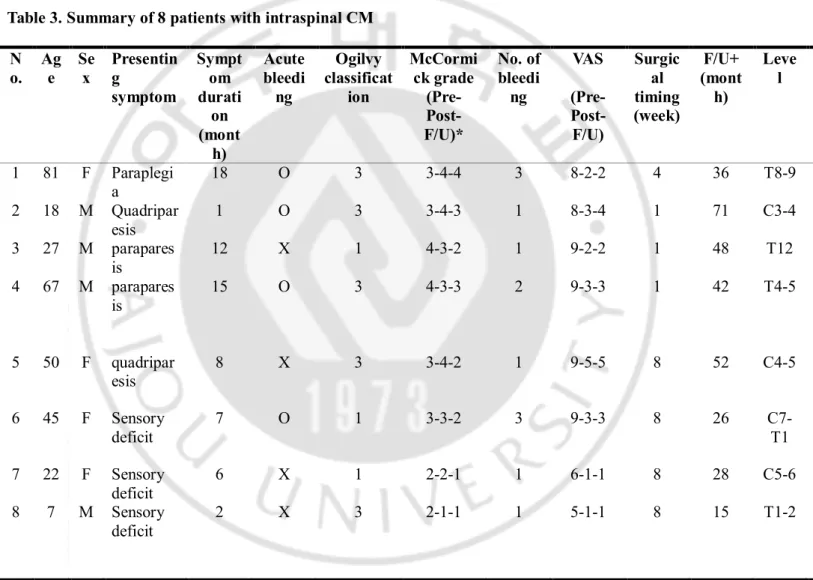 Table 3. Summary of 8 patients with intraspinal CM  N o.  Age  Sex  Presenting  symptom  Symptom durati on  (mont h)  Acute bleeding  Ogilvy  classification  McCormi ck grade (Pre-Post-F/U)*  No