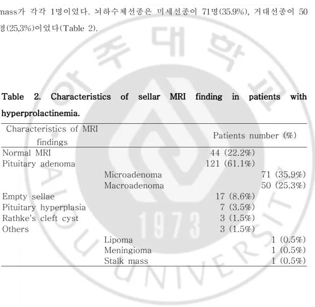 Table  2.  2.  2.  2.  Characteristics  Characteristics  Characteristics  Characteristics  of  of  of  of  sellar  sellar  sellar  sellar  MRI  MRI  finding  MRI  MRI  finding  finding  finding  in  in  in  in  patients  patients  patients  with  patients 