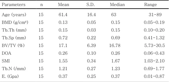 Table  1.  Basic  descriptive  statistics  of  BMD,  the  structural  and  mechanical  parameters of the data