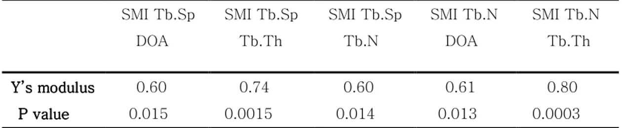 Table 5. Regression coefficients between combination of three structural indices  and Young’s modulus