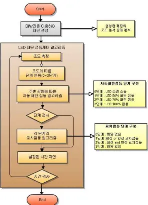 Fig. 1.The Flowchart of the proposed algorithm 그림 1. 제안된 알고리즘의 순서도 2.2 마방진을 이용하여 생성된 패턴 분석 마방진은 가로, 세로 n × n 칸에 1부터 n의 제곱까 지의 자연수열을 한번 씩 써넣어 행과 열, 대각선의 각 방향의 합이 모두 같도록 만든 정방행렬을 말한 다.[8] 그림 2는 마방진의 수의 배열로부터 얻을 수 있는 패턴을 보여주고 있다.