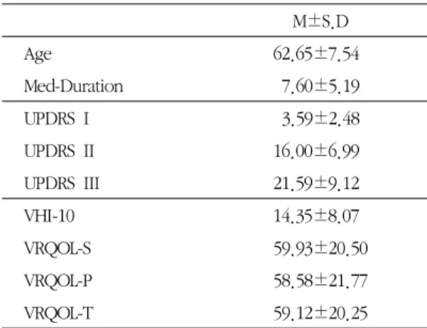 Table 1. General Characteristics and UPDRS, VHI-10, VRQOL Scores M±S.D Age 62.65±7.54 Med-Duration 7.60±5.19 UPDRS  I 3.59±2.48 UPDRS  II 16.00±6.99 UPDRS  III 21.59±9.12 VHI-10 14.35±8.07 VRQOL-S 59.93±20.50 VRQOL-P 58.58±21.77 VRQOL-T 59.12±20.25