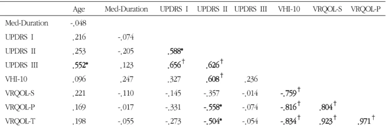Table 2. Relations between UPDRS Scores and VHI-10, VRQOL Scores