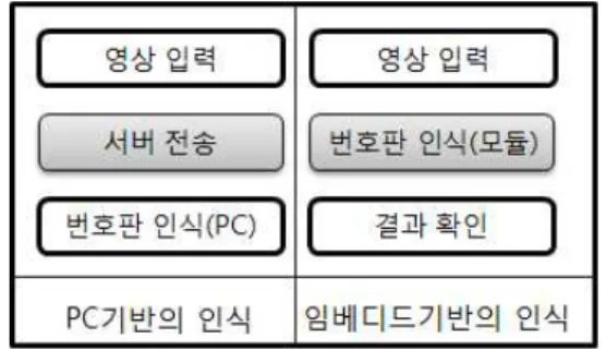 Fig 1. Differences from the existing system 그림 1. 기존의 시스템과의 차별성 본 연구에서 사용하는 영상 데이터는 자동차의 이동 이 많은 특정 지역에서 촬영되었다