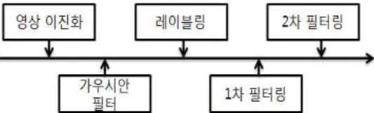 Fig 4. License plate Detection Flow 그림 4. 번호판 검출 흐름도 1차 필터링의 목적은 번호판에 포함되어 있는 숫자 와 그 외의 번호판과 연관 없는 객체들을 구분하기 위함이다