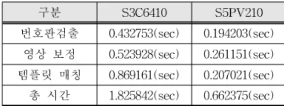 Table 2. Recognition Time in The Embedded module 표 2. 임베디드 모듈에서의 인식 시간 구분 S3C6410 S5PV210 번호판검출 0.432753(sec) 0.194203(sec) 영상 보정 0.523928(sec) 0.261151(sec) 템플릿 매칭 0.869161(sec) 0.207021(sec) 총 시간 1.825842(sec) 0.662375(sec) 표 2는 두 모듈에서 인식 시스템의 성능을 측정한 결과