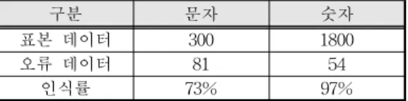 Table 3. Character and Number Recognition rate 표 3. 문자/숫자 인식률 구분 문자 숫자 표본 데이터 300 1800 오류 데이터 81 54 인식률 73% 97% 본 연구 측정결과 숫자 및 문자 인식률은 표 2와 같이 나타났다