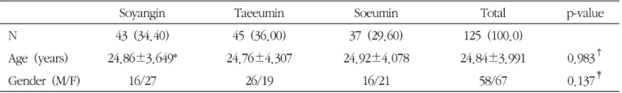 Table 2. Results of Academic Motivation Tests for Each Sasang Constitutional Type