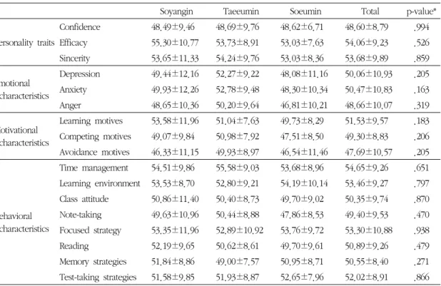 Table 5. Results of Multi-dimensional Learning Strategy Test for each Sasang Constitutional Type