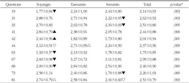 Table 8. Results of Learning Questionnaire Questions for each Sasang Constitutional Type