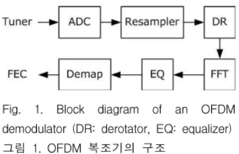Fig. 1. Block diagram of an OFDM demodulator (DR: derotator, EQ: equalizer) 그림 1. OFDM 복조기의 구조 일반적인 구조는 그림 1과 같다