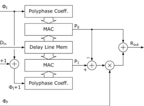 Fig. 6. A resampler for the DVB-T2 demodulator 그림 6. DVB-T2 복조기를 위한 재표본화기