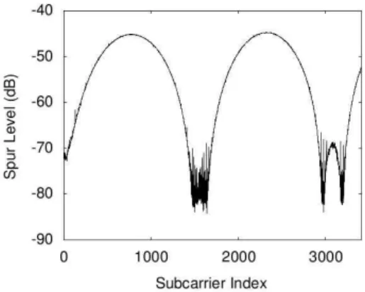 Fig. 9. Power spectral density of the resampler output for the 3408-th subcarrier
