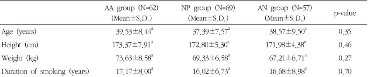 Table 1. General Characteristics of Study Subjects AA  group  (N=62) (Mean±S.D.) NP  group  (N=69)(Mean±S.D.) AN  group  (N=57)(Mean±S.D.) p-value Age  (years) 39.53±8.44 a 37.39±7.57 a 38.57±9.50 a 0.35 Height  (cm) 173.37±7.91 a 172.80±5.30 a 171.98±4.38