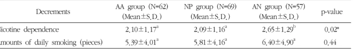 Table 2. Nicotine Dependence and Amounts of Daily Smoking in First Examination AA  group  (N=62) (Mean±S.D.) NP  group  (N=69)(Mean±S.D.) AN  group  (N=57)(Mean±S.D.) p-value Nicotine  dependence 5.67±2.09 a 5.26±1.72 a 5.39±1.76 a 0.43