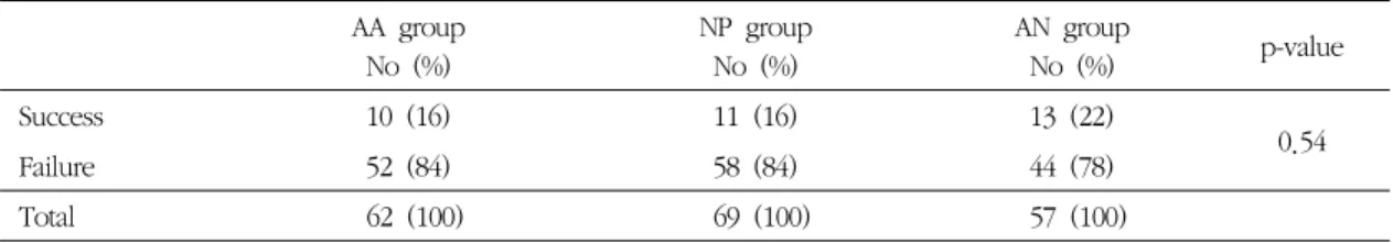 Table 6. Success Rate of Smoking Cessation AA  group No  (%) NP  groupNo  (%) AN  groupNo  (%) p-value   Success 10  (16) 11  (16) 13  (22)   Failure 52  (84) 58  (84) 44  (78) 0.54   Total   62  (100)   69  (100)   57  (100)
