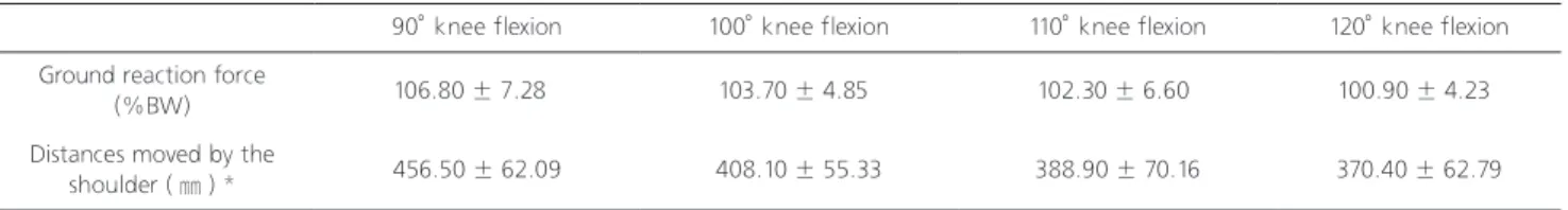 Table 1. Ground reaction forces and distances moved by the shoulder at four chair heights.