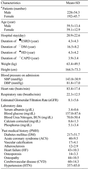 Fig. 1. Intervention of phosphate binders was associated with decreased mortality rate in patients with CKD.