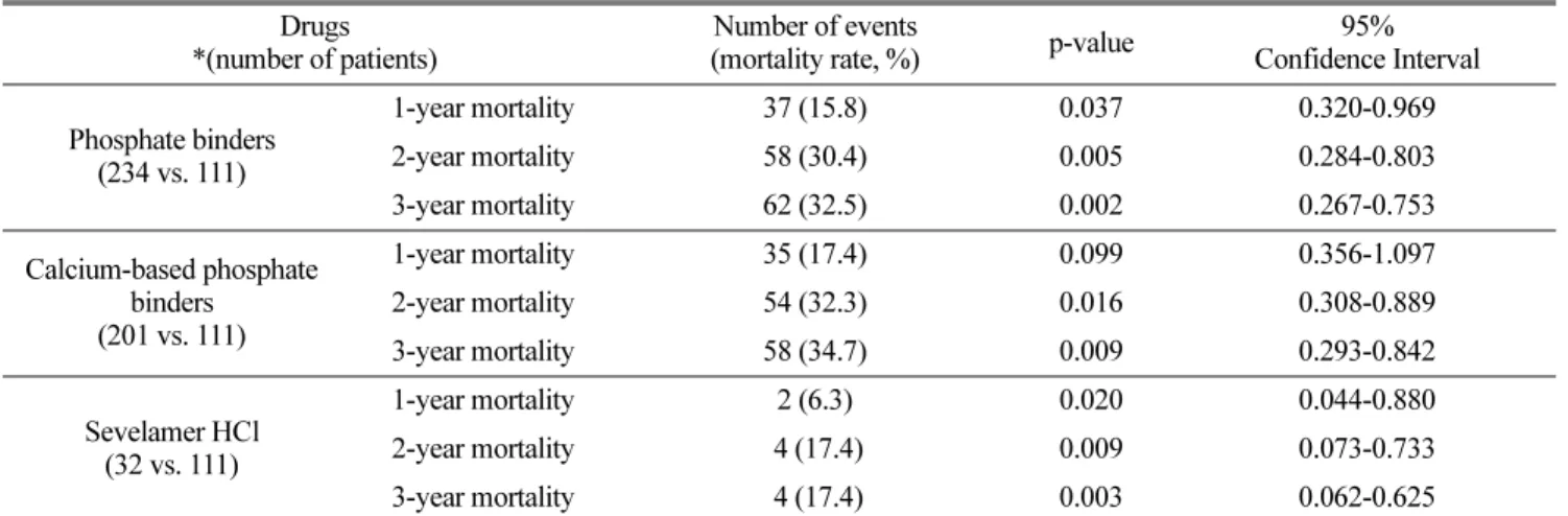 Table 3. Vascular Calcification according to intervention of phosphate binders.