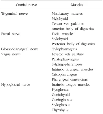 Table  1.  Innervation  of  major  muscles  related  to  swallowing.