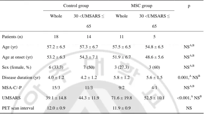Table 1. Demographic characteristics at baseline 
