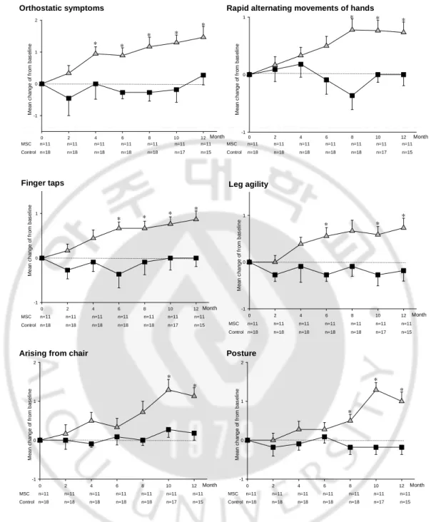 Fig.  2.  The  mean  change  of  UMSARS  subgroups  (part  I  &amp;  II)  from  baseline  among    group 