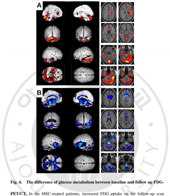 Fig. 4.    The difference of glucose metabolism between baseline and follow up FDG-