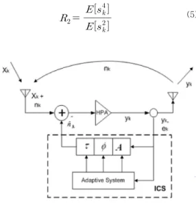 Fig. 1. The structure of ICS(Interference Cancellation System) using the adaptive control system.