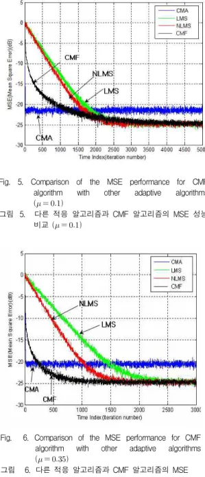 Fig. 6. Comparison of the MSE performance for CMF algorithm with other adaptive algorithms (  )