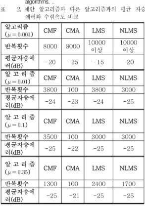 Table 2. Comparison of mean square error and iteration number among the proposed algorithm and other algorithms