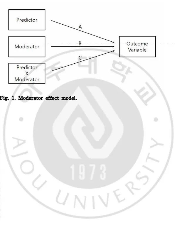 Fig. 1. Moderator effect model.