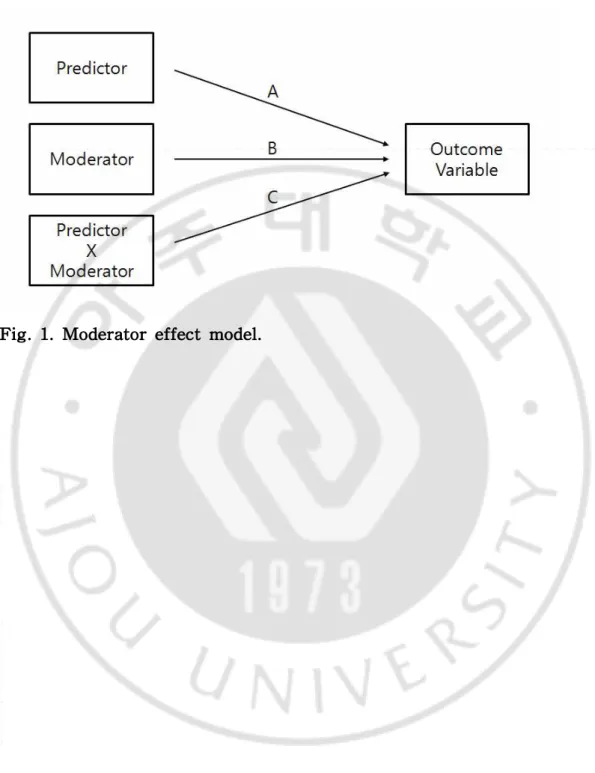 Fig. 1. Moderator effect model.