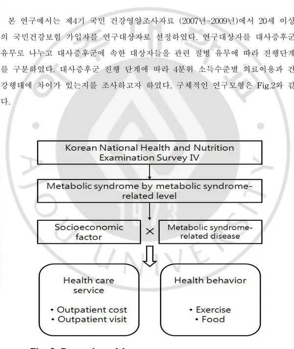 Fig. 2. Research model.