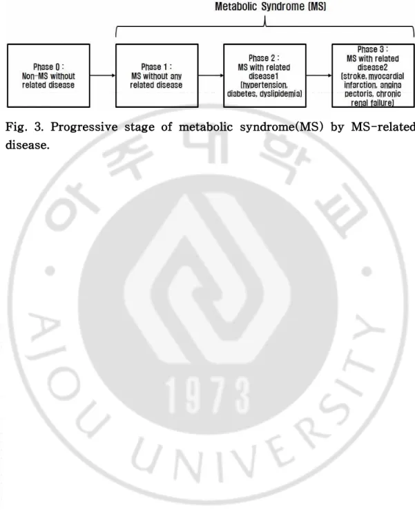 Fig. 3. Progressive stage of metabolic syndrome(MS) by MS-related disease.