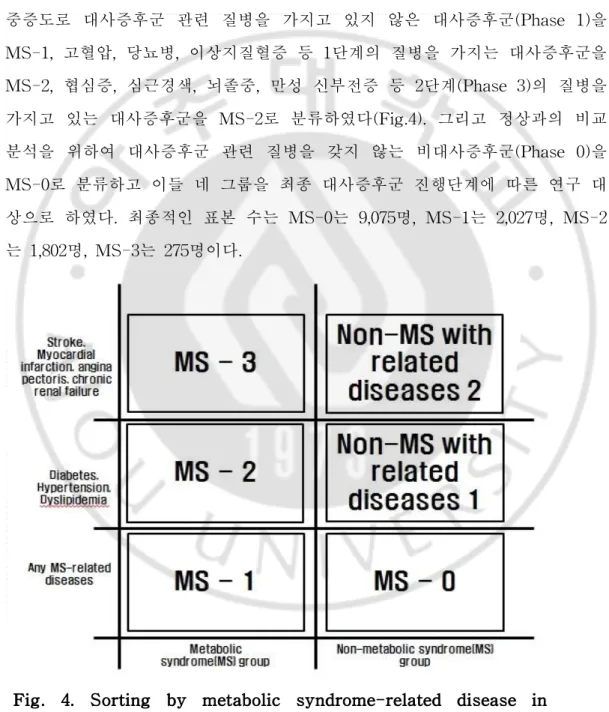 Fig. 4. Sorting by metabolic syndrome-related disease in study population.