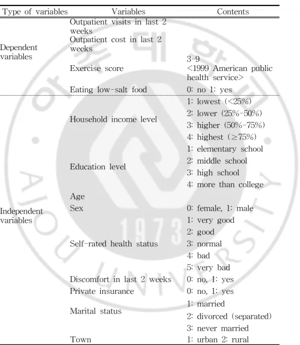 Table 3. Variables for study