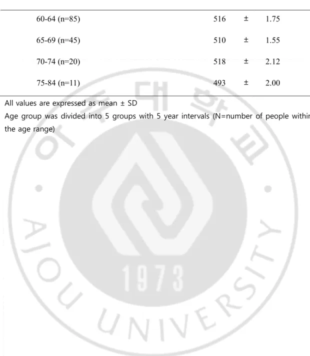 Table 2. Testosterone level according to age groups. (p=0.963) 