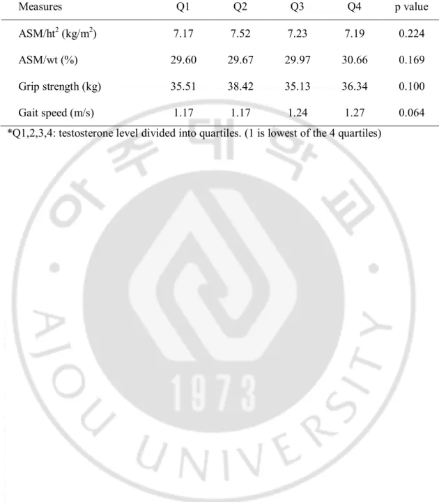 Table  4.  Serum  testosterone  level  in  quartile  and  muscle  mass  (ASM/ht 2 ,  ASM/wt),  grip 