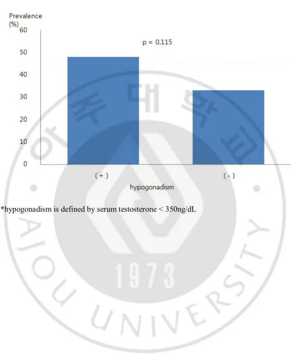 Figure  3. The  prevalence  of  sarcopenia  defined  by  ASM/wt according  to  hypogonadism  in  elderly men