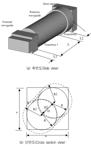 표 1. 타원구조 원편파기 치수 Table 1. Oval type polarizer dimension