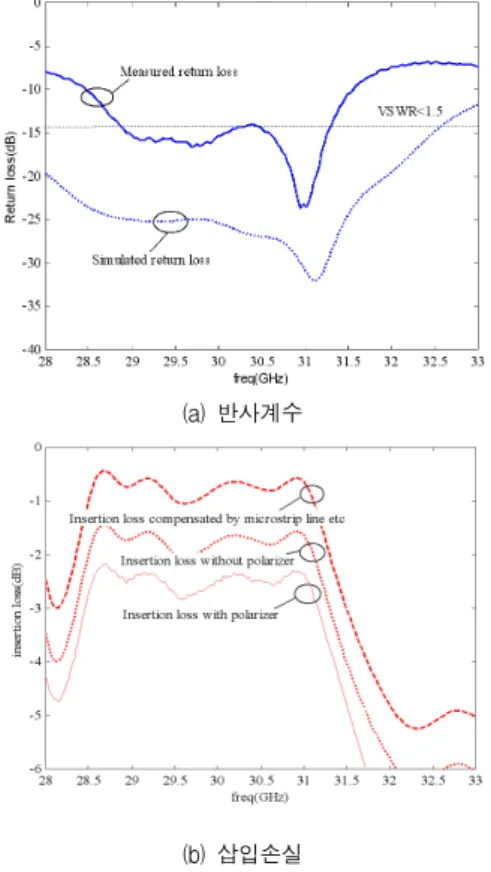 Fig. 6 Measured result of a total feed radiation structure