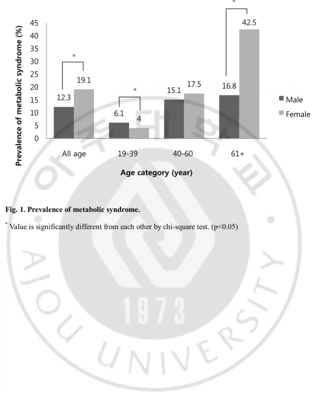 Fig. 1. Prevalence of metabolic syndrome. 