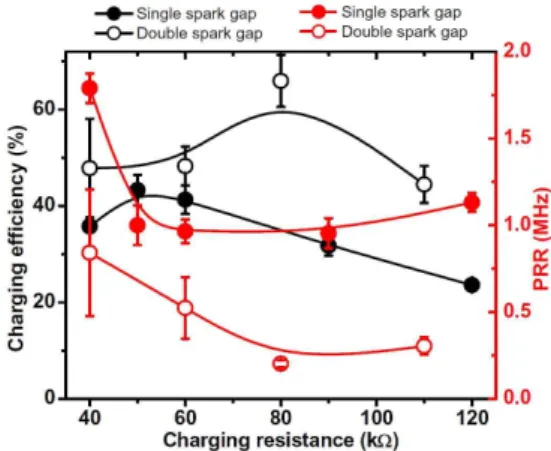 Fig.  7.  Charging  efficiency  and  PRR  comparison  of  two  different  pulser  systems.