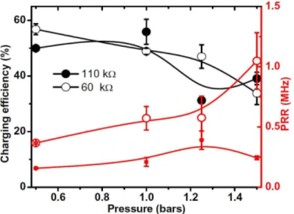 Fig.  8.  Charging  efficiency  and  PRR  for  the  two  spark  gaps  system  against  pressure.