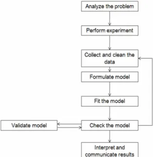 Fig. 10. The model development process 38)