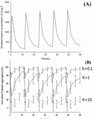 Fig. 11. (A) PK simulation of anti-platelet drug, (B) Platelet aggregation(%) simulation of anti-platelet drug.