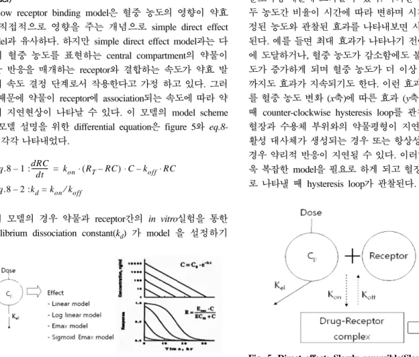 Table 2. Principle mechanisms of action of drugs and associated PK/PD models 16)